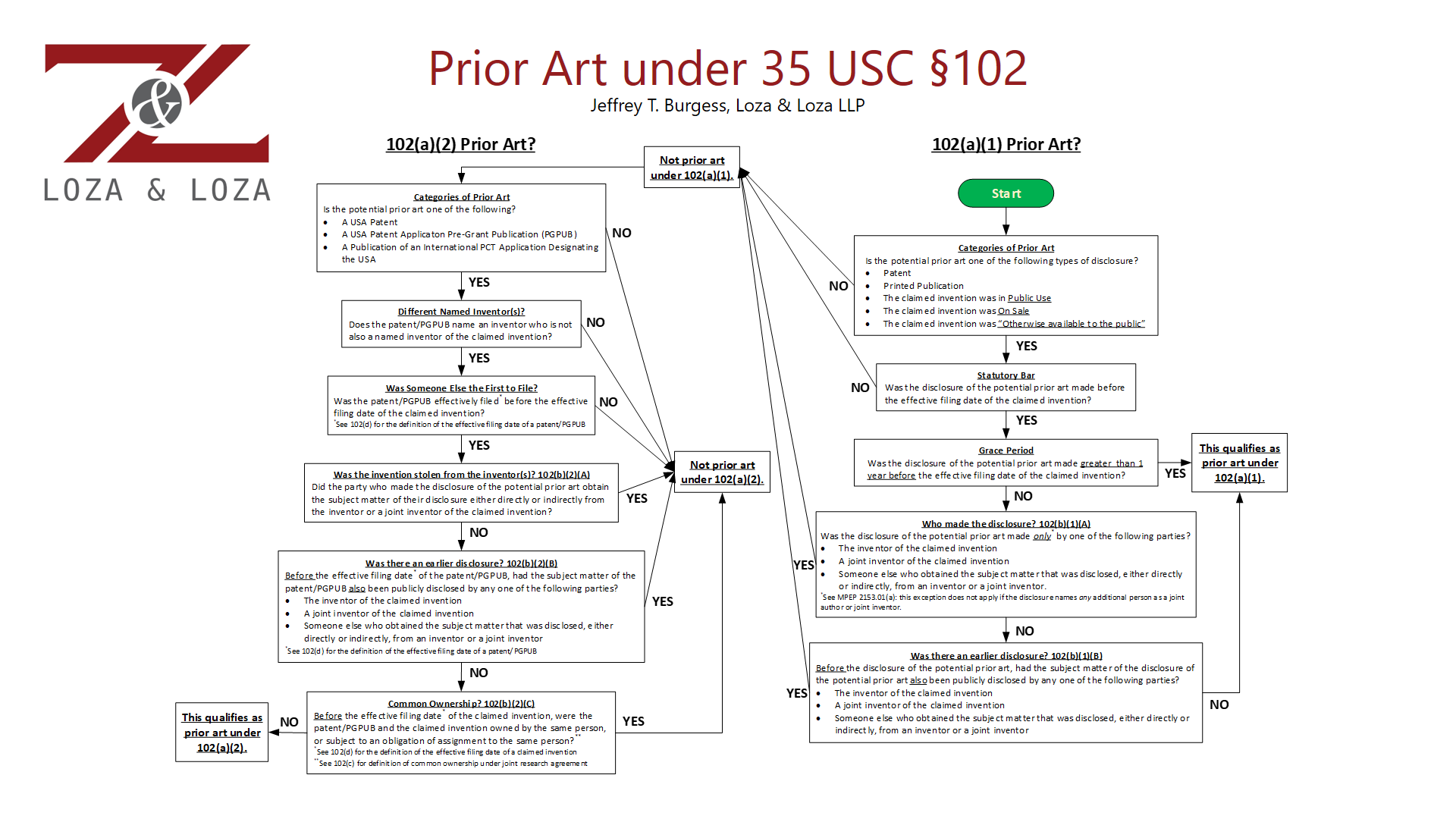 Updated Prior Art Flow Chart by Jeffrey Burgess Loza and Loza LLP